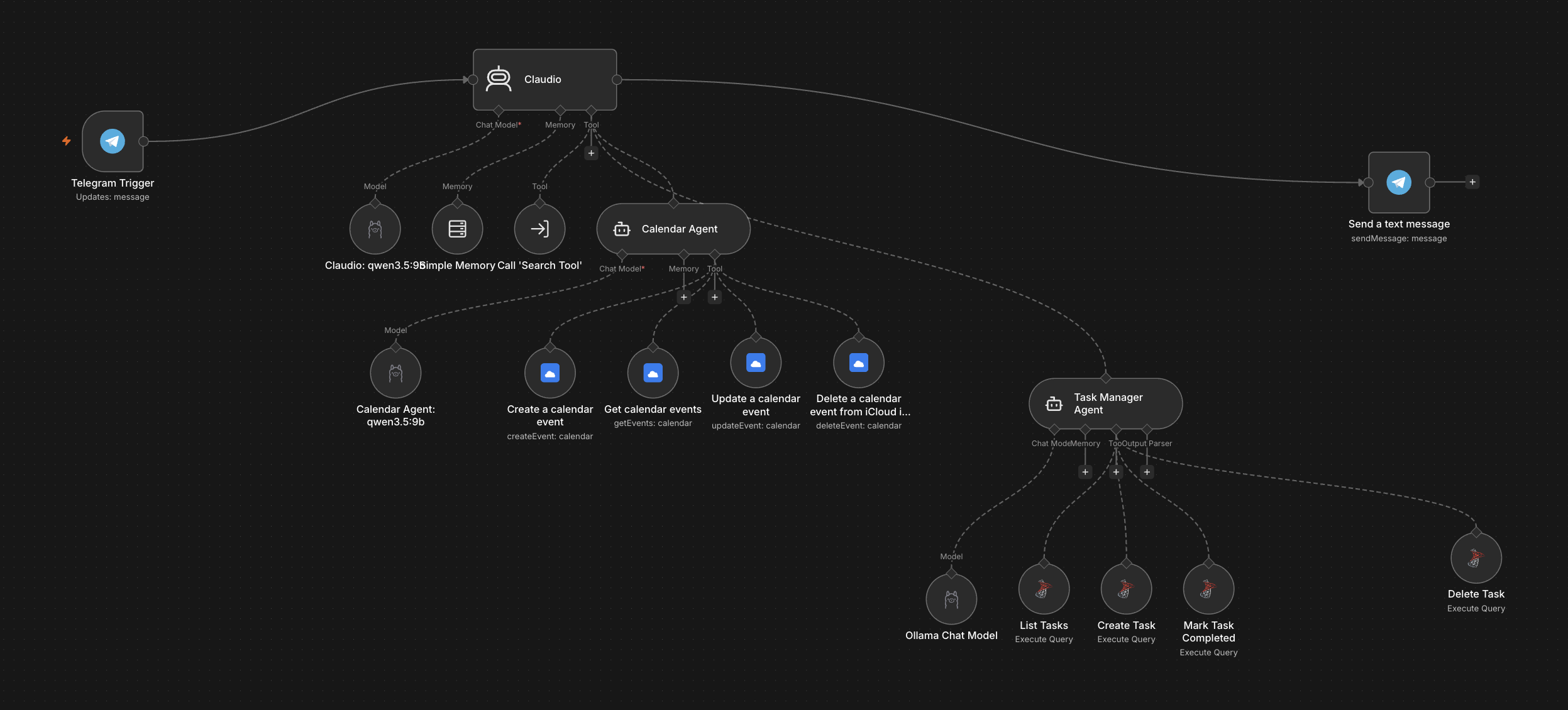 Claudio n8n workflow: Telegram trigger routing to a Claudio agent with Calendar and Task Manager sub-agents